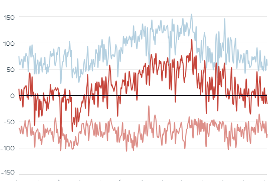 Die Grafik zeigt Strom-Importe und -Export in Österreich.